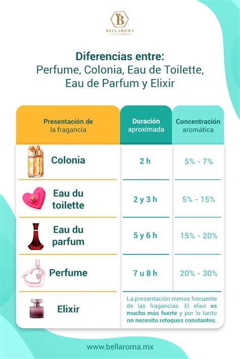 diferencia entre perfume e perfume.